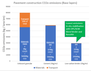 Reducing GHG Emissions in Road Construction