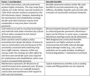 Reducing GHG Emissions in Road Construction