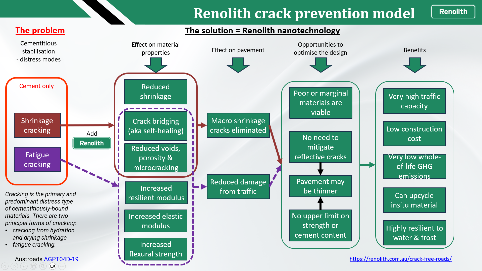 Renolith crack prevention model