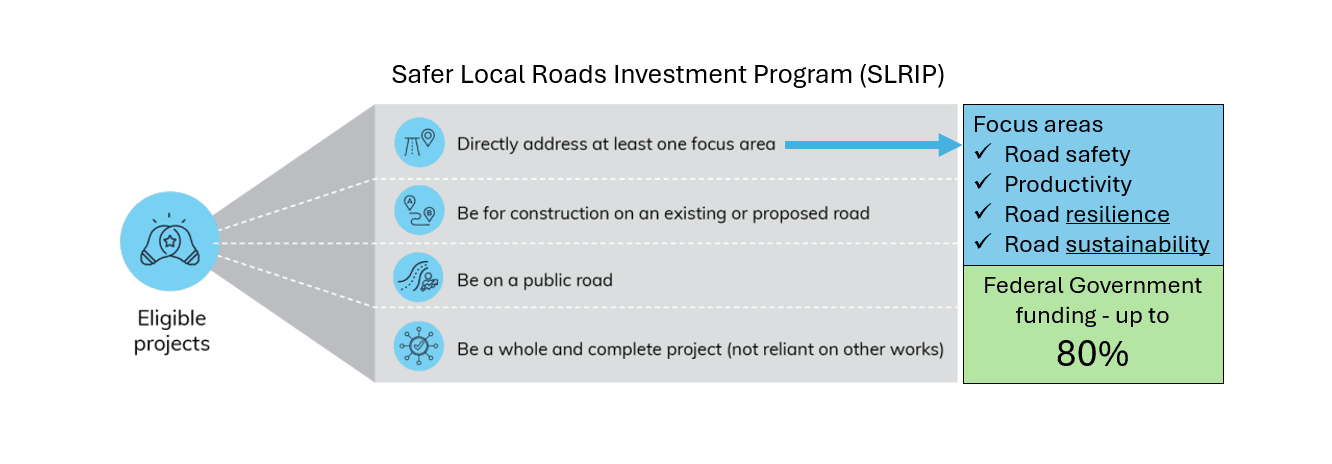 Safer Local Roads and Infrastructure Program