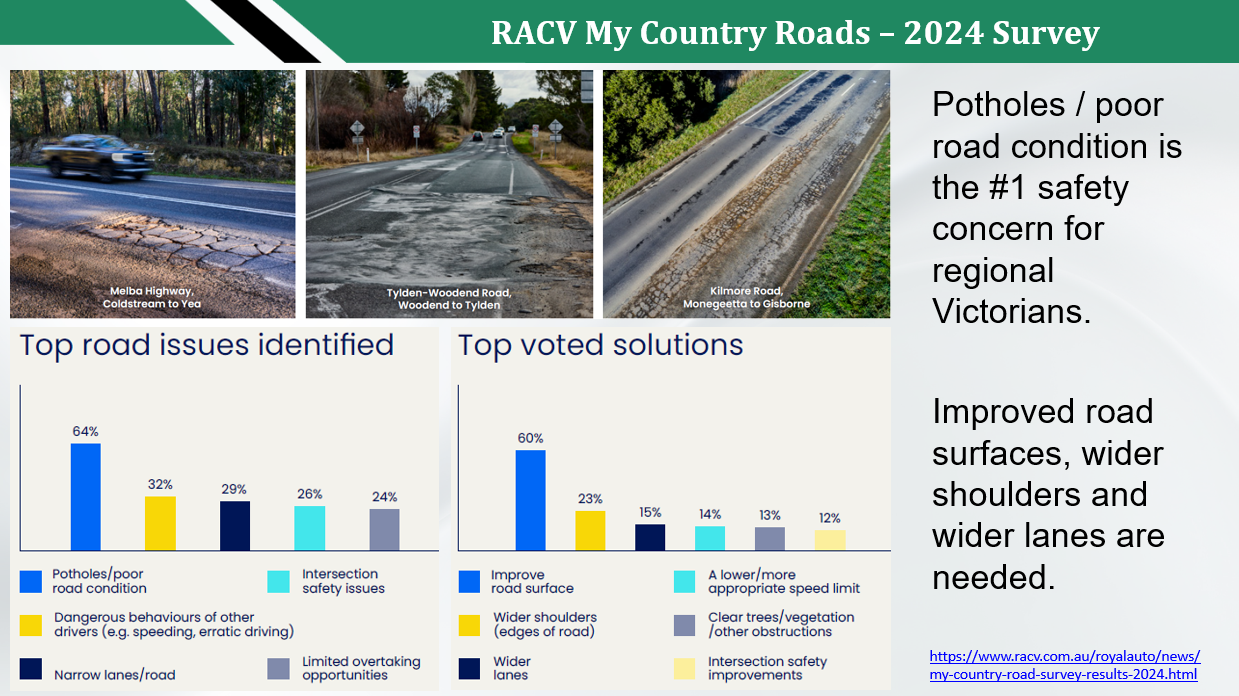 RACV My Country Roads – 2024 Survey