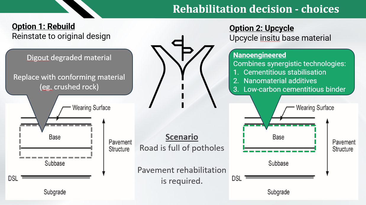 Rehabilitation decision - choices