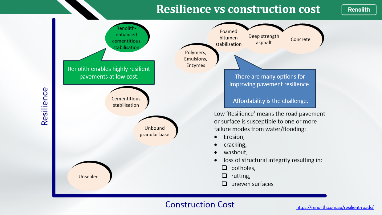 Resilience vs construction cost