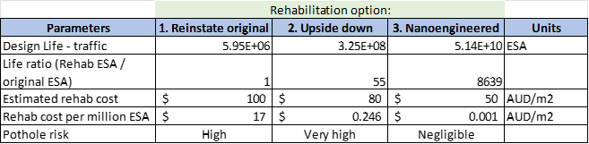 Rehabilitation Options Comparison - Life, Cost and Pothole Risk