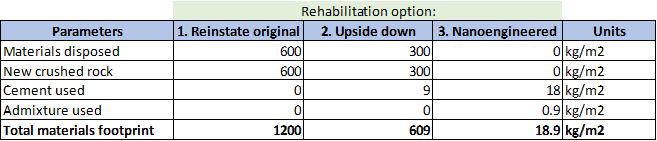 Rehabilitation Options Comparison - Materials Footprint