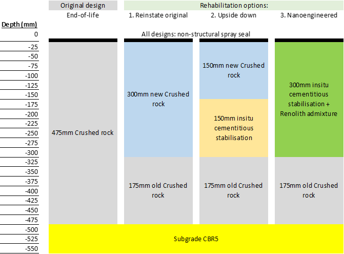 Rehabilitation Options - Pavement structure
