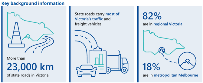 Victorian State Roads (Source VAGO)